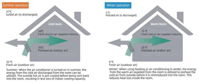 The Concept of Heat Recovery